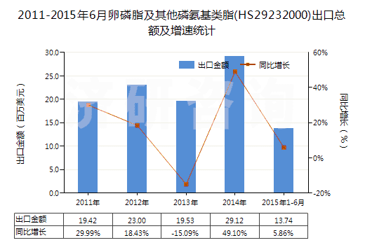 2011-2015年6月卵磷脂及其他磷氨基類脂(HS29232000)出口總額及增速統(tǒng)計(jì)